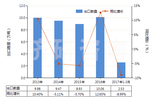 2013-2017年3月中國硫酸鋁(HS28332200)出口量及增速統(tǒng)計